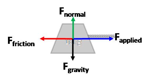 Example 8 Freebody