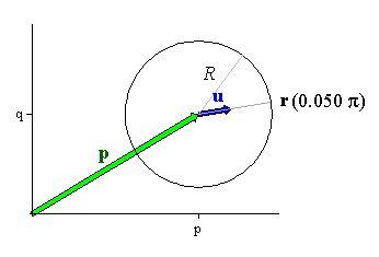 Parameterization of a circle