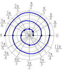 graph polar coordinates