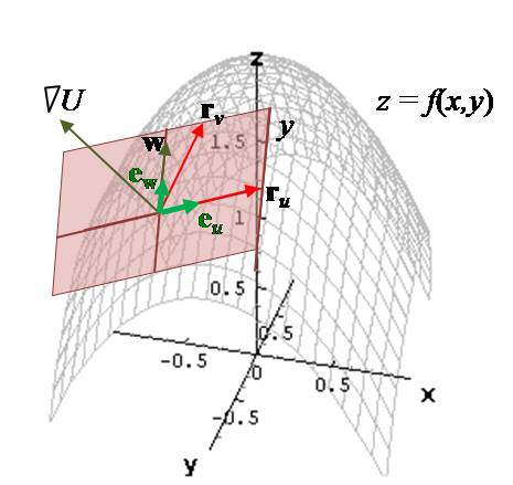 The Surface Normal